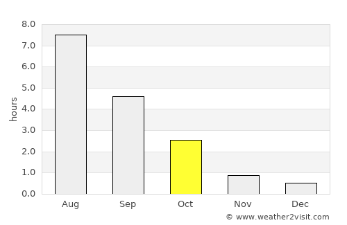 Glebychevo average rain in October