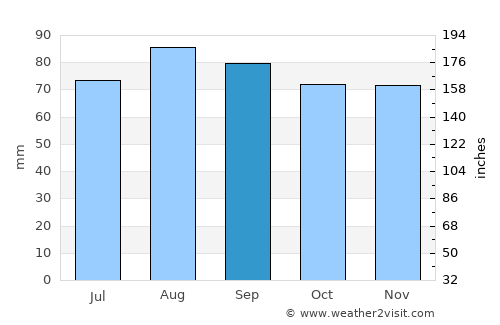 Glebychevo average rain in September