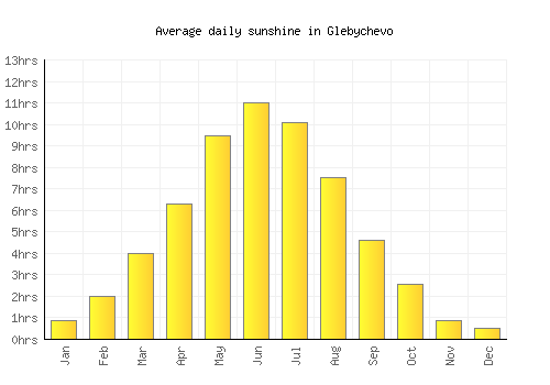 Glebychevo average daily sunshine chart