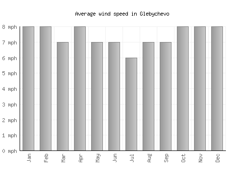 Glebychevo average winspeed by month (mph)