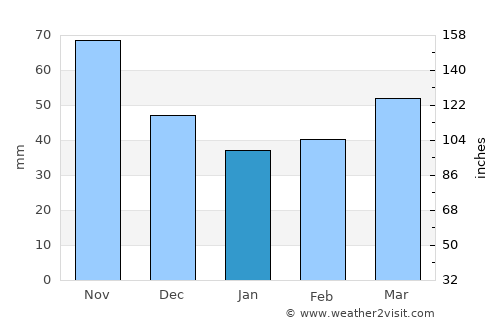 Gleisdorf average rain in January