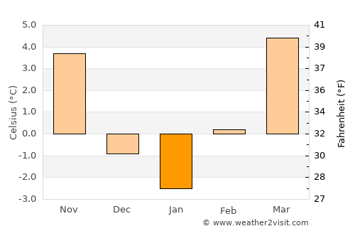 Gleisdorf average temperature in January