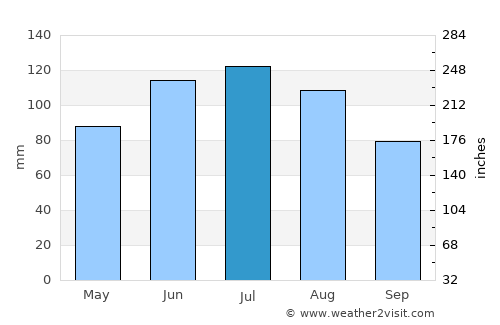 Gleisdorf average rain in July