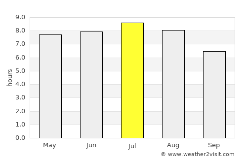 Gleisdorf average rain in July