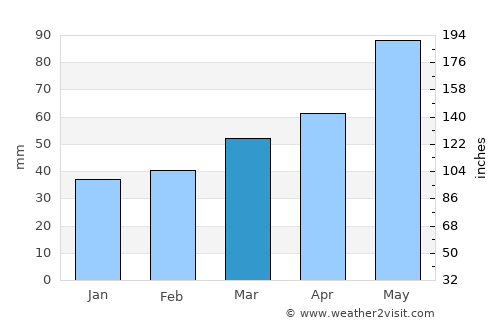 Gleisdorf average rain in March