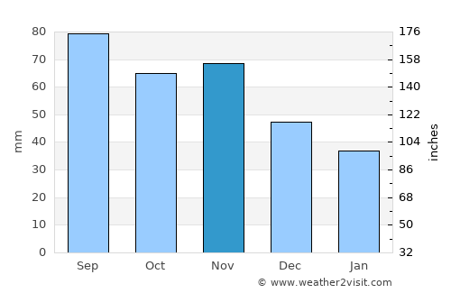 Gleisdorf average rain in November