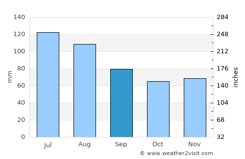 Gleisdorf average rain in September