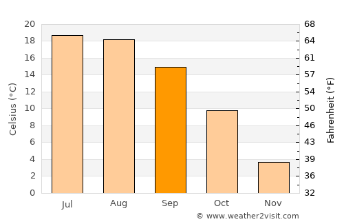 Gleisdorf average temperature in September