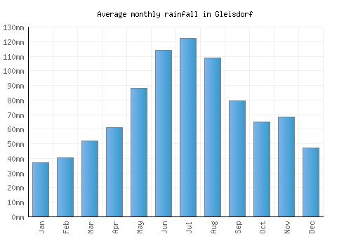 Gleisdorf monthly rainfall chart (mm)