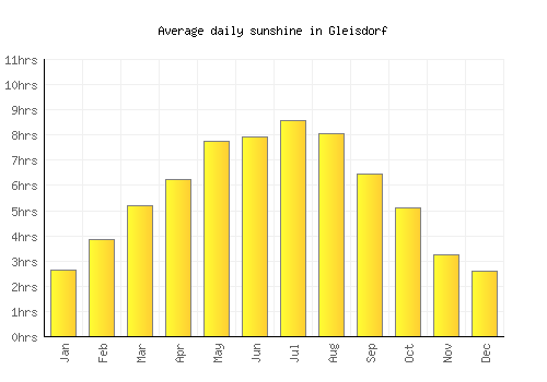 Gleisdorf average daily sunshine chart