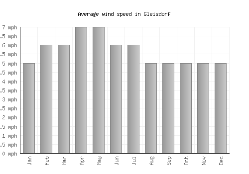 Gleisdorf average winspeed by month (mph)
