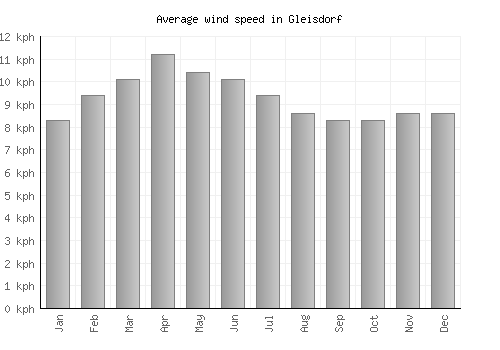 Gleisdorf average winspeed by month (km/h)