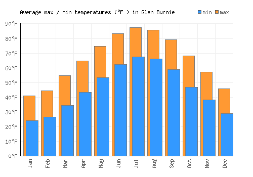 Glen Burnie average minimum / maximum temperatures (Fahrenheit)