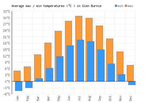 Glen Burnie average minimum / maximum temperatures (Celsius)