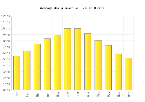 Glen Burnie average daily sunshine chart