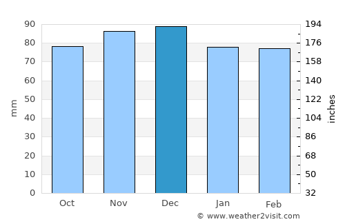 Glen Burnie average rain in December