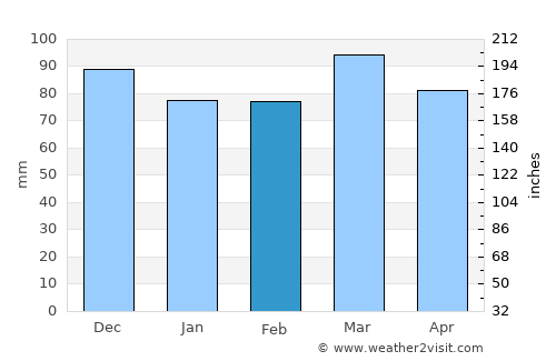 Glen Burnie average rain in February