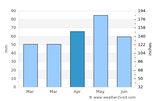 Glen Huntly average rain in April
