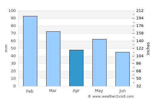 Glen Innes average rain in April