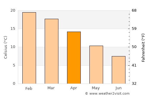 Glen Innes average temperature in April