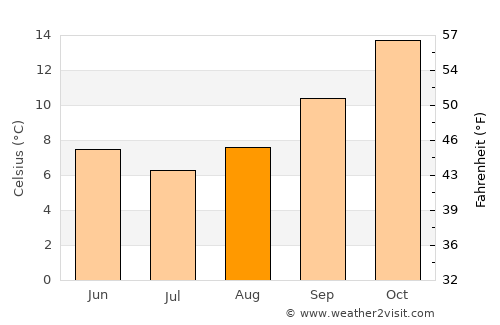 Glen Innes average temperature in August