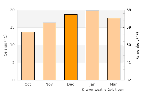Glen Innes average temperature in December