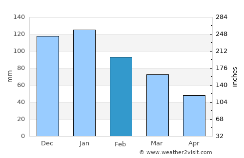 Glen Innes average rain in February