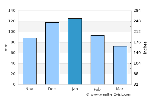 Glen Innes average rain in January