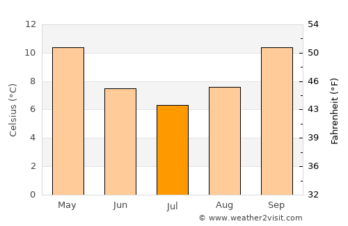 Glen Innes average temperature in July
