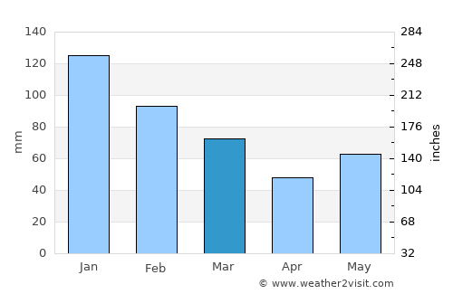Glen Innes average rain in March