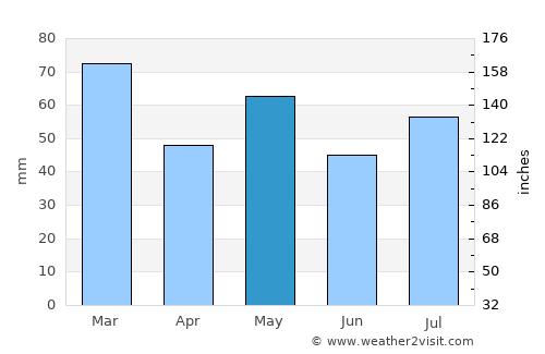 Glen Innes average rain in May