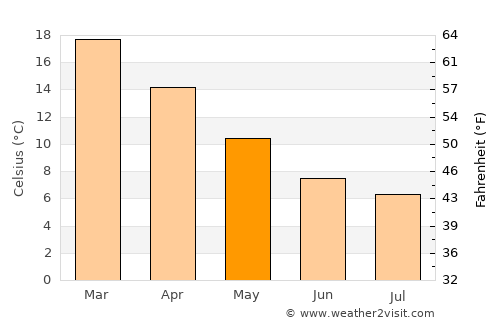 Glen Innes average temperature in May