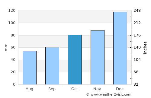Glen Innes average rain in October
