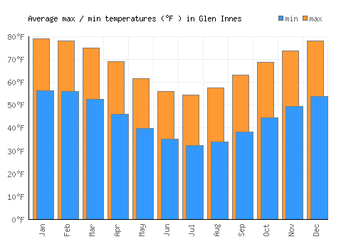 Glen Innes average minimum / maximum temperatures (Fahrenheit)