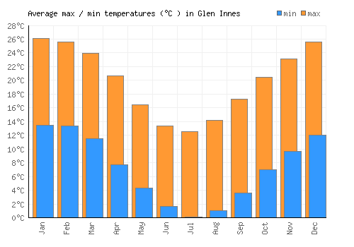 Glen Innes average minimum / maximum temperatures (Celsius)