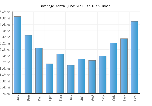 Glen Innes monthly rainfall chart (inches)