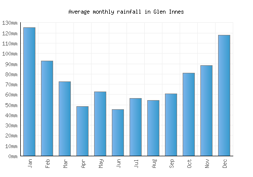 Glen Innes monthly rainfall chart (mm)