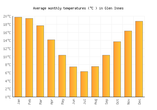 Glen Innes average temperature chart (Celsius)