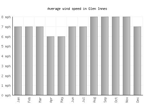 Glen Innes average winspeed by month (mph)