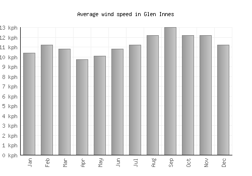 Glen Innes average winspeed by month (km/h)