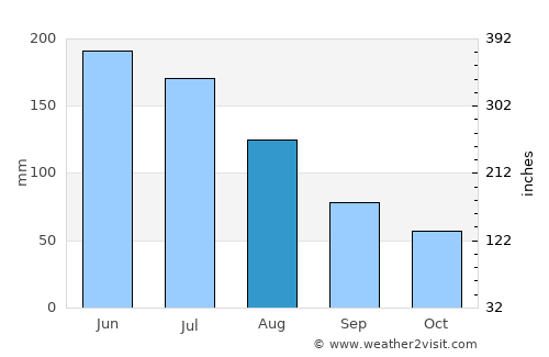 Glen Iris average rain in August