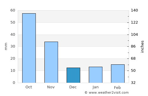 Glen Iris average rain in December
