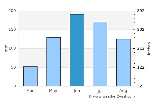 Glen Iris average rain in June