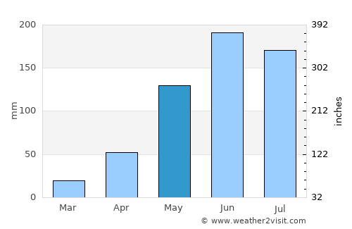 Glen Iris average rain in May