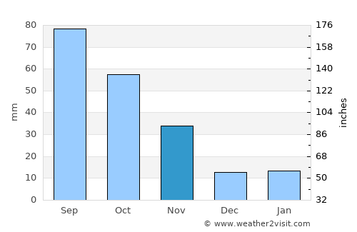 Glen Iris average rain in November