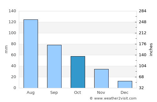 Glen Iris average rain in October