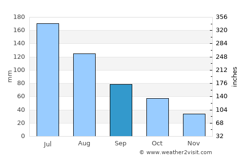 Glen Iris average rain in September