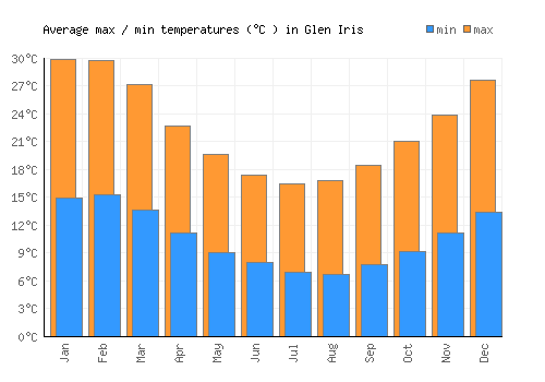 Glen Iris average minimum / maximum temperatures (Celsius)
