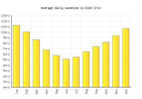 Glen Iris average daily sunshine chart