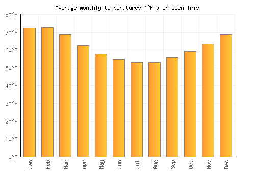 Glen Iris average temperature chart (Fahrenheit)